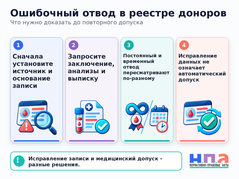 В реестре доноров ошибочно указано постоянное противопоказание