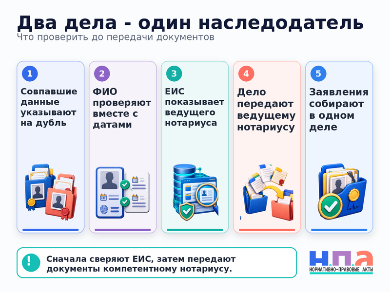 Нотариусы открыли два наследственных дела на одного умершего как устранить дубль