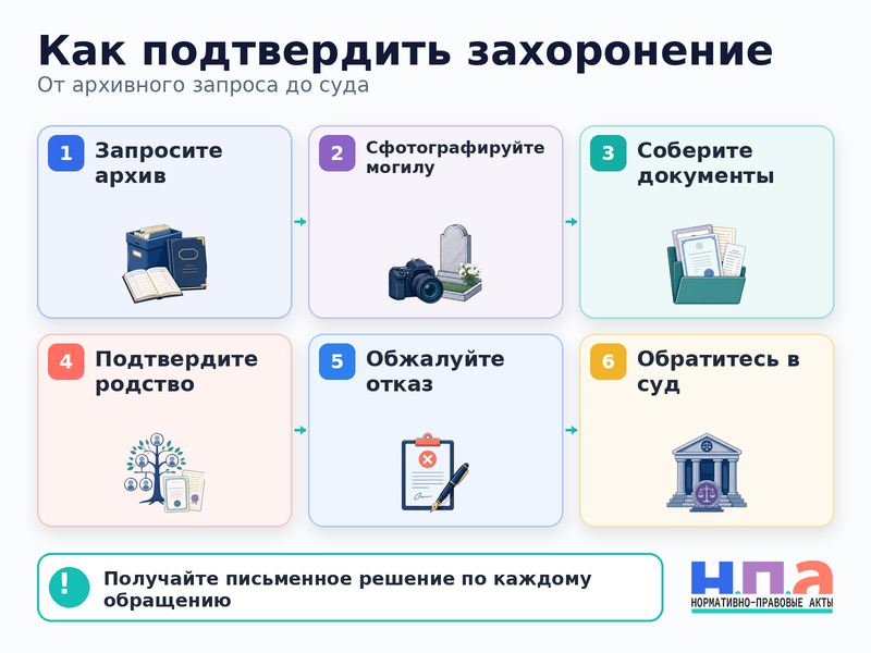 Администрация кладбища не находит захоронение в архиве как восстановить сведения