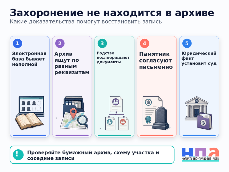 Администрация кладбища не находит захоронение в архиве как восстановить сведения