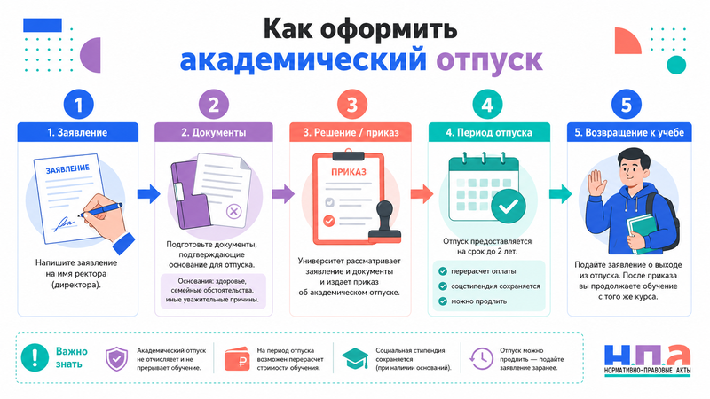 Академический отпуск в вузе или колледже основания, документы, выплаты и возвращение к учебе