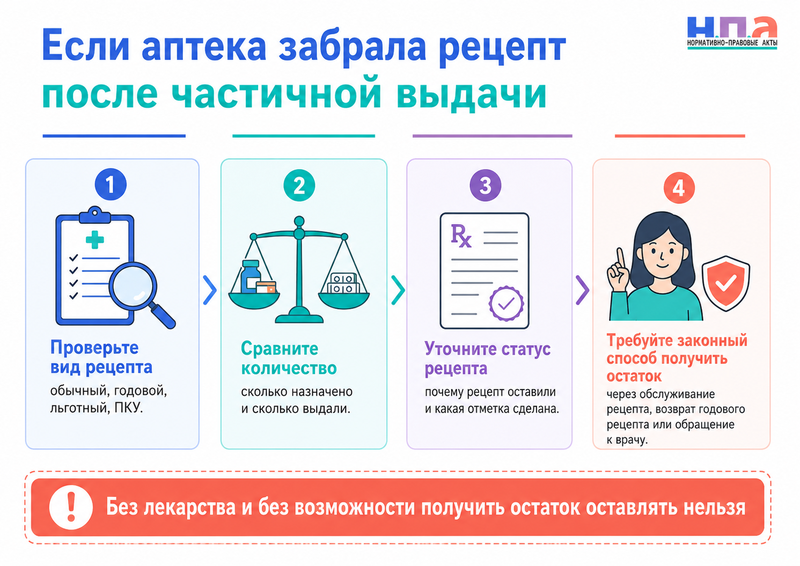 Аптека забрала оригинал бумажного рецепта после частичной выдачи лекарства: как получить остаток препарата