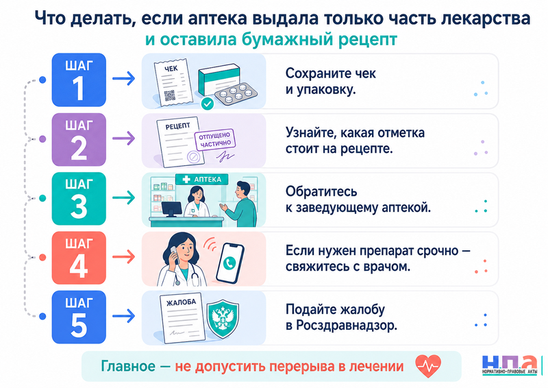 Аптека забрала оригинал бумажного рецепта после частичной выдачи лекарства: как получить остаток препарата
