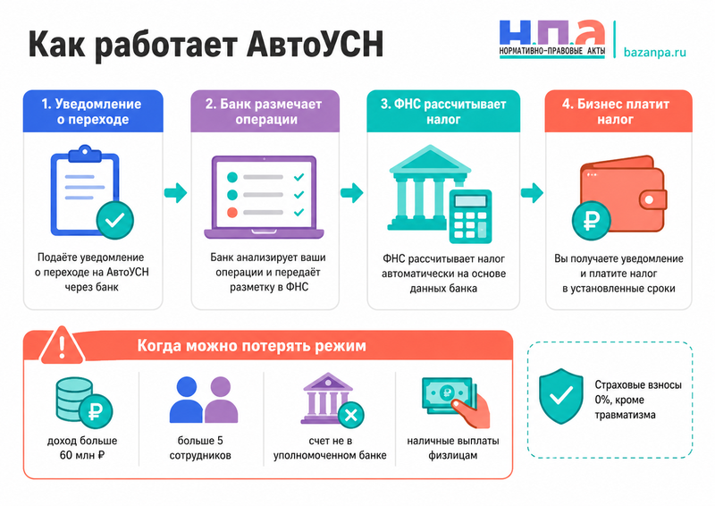 АвтоУСН в 2026 году переход, ставки, ограничения и роль банка