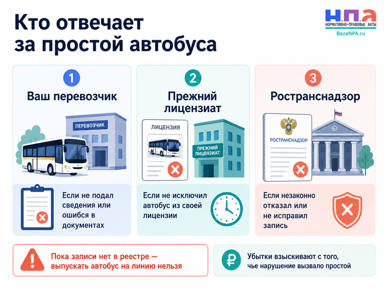 Автобус отсутствует в реестре лицензий Ространснадзора или числится за другим перевозчиком как исправить запись и взыскать простой