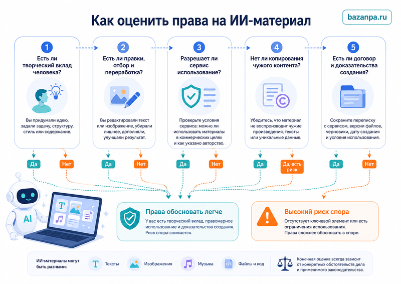 Авторские права на материалы, созданные нейросетью кому принадлежит текст, изображение или музыка