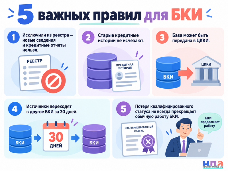БКИ исключили из реестра или лишили квалифицированного статуса