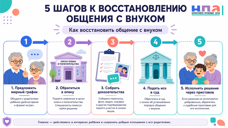 Бабушке или дедушке не дают общаться с внуком обращение в опеку и установление порядка через суд