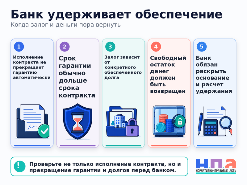 Банк не снимает залог и не возвращает депозит после исполнения контракта