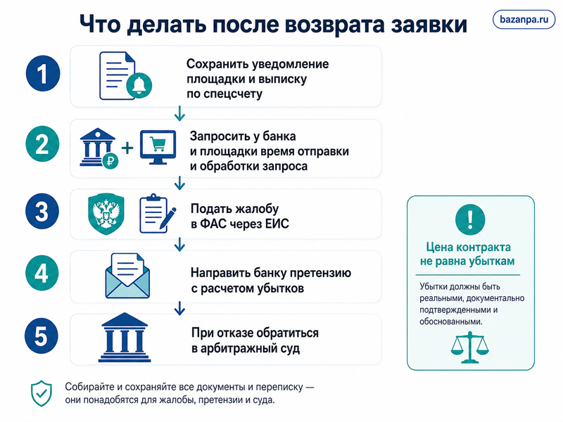 Банк не заблокировал обеспечение заявки на спецсчете можно ли взыскать потери