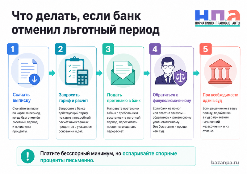 Банк отменил льготный период по кредитной карте и начислил проценты как проверить расчет