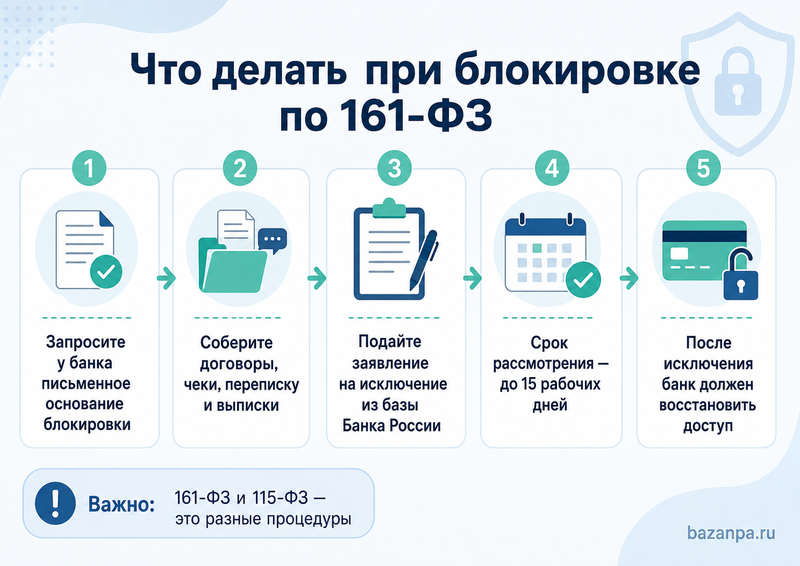 Банк заблокировал карту или онлайн-банк по 161-ФЗ как исключить сведения из базы Банка России