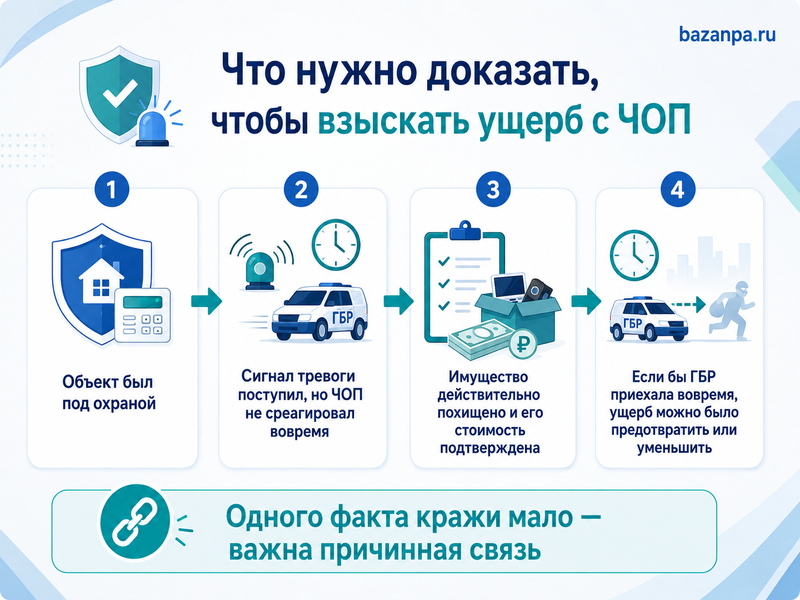 ЧОП не приехал на сигнал тревоги кто возмещает ущерб от кражи