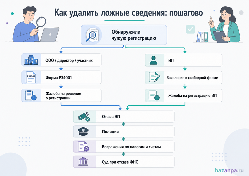 Что делать, если вас без согласия сделали ИП, участником ООО или директором