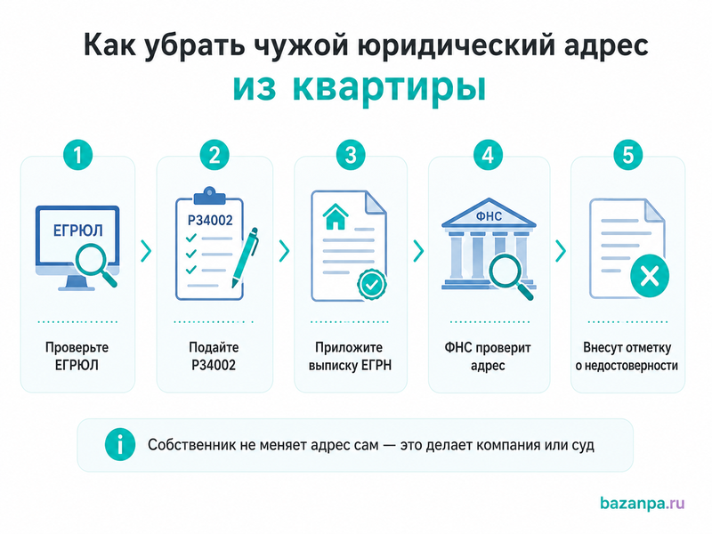 Чужая организация зарегистрирована в вашей квартире как убрать юридический адрес из ЕГРЮЛ