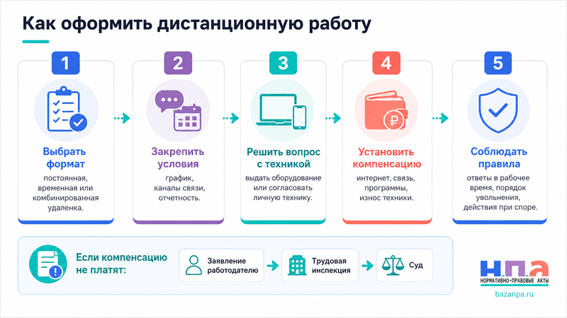 Дистанционная работа компенсация за интернет и технику, режим работы и увольнение