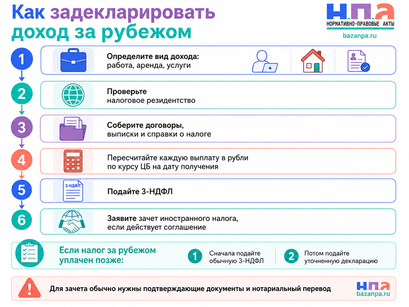 Доход от работы, аренды или услуг за рубежом как подать 3-НДФЛ и зачесть иностранный налог