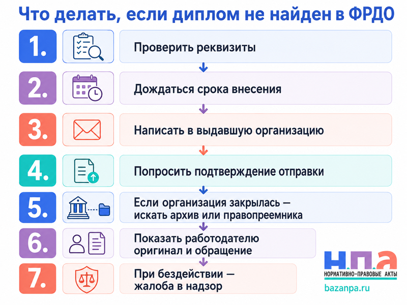Документ об образовании не появился в ФРДО как внести сведения и подтвердить его работодателю