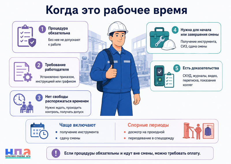 Досмотр на проходной, переодевание, получение инструмента и сдачу смены не включают в рабочее время можно ли взыскать оплату