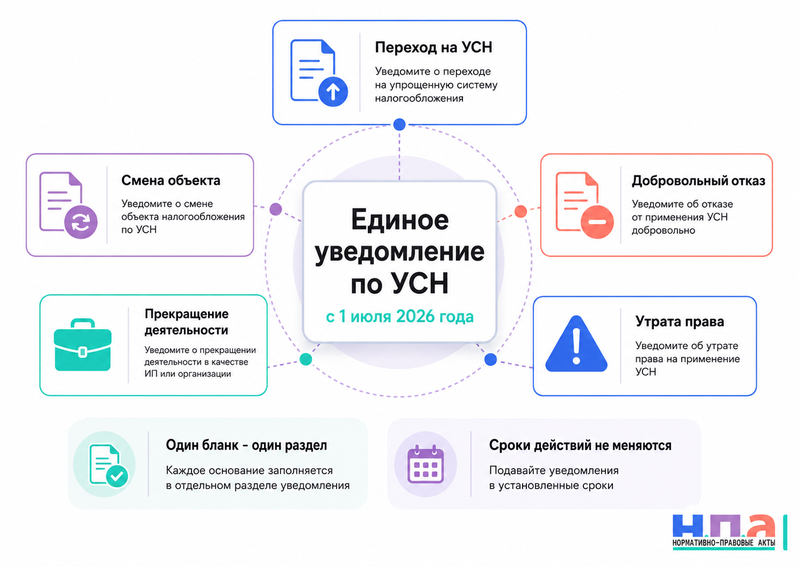 Единая форма уведомления по УСН с 1 июля 2026 года переход, смена объекта и утрата права