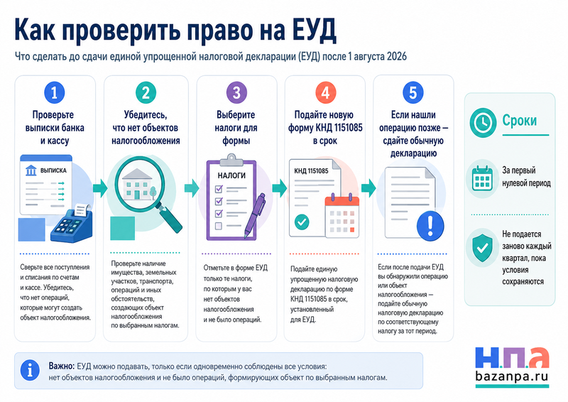 Единая упрощенная налоговая декларация с 1 августа 2026 года кто сдает и когда форма не подходит