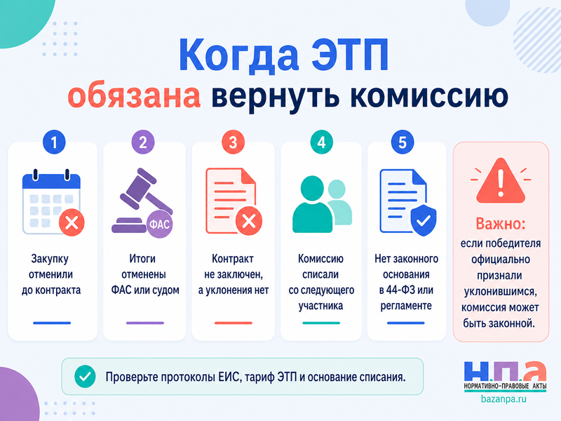 Электронная площадка удержала комиссию или плату за победу, хотя контракт не заключен как вернуть деньги