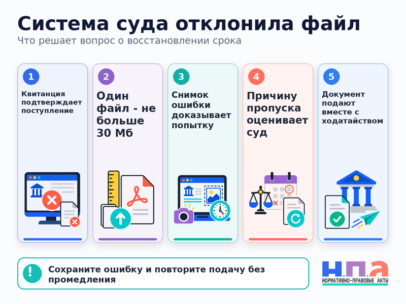 Электронная система суда не приняла иск или доказательства, и срок подачи истек