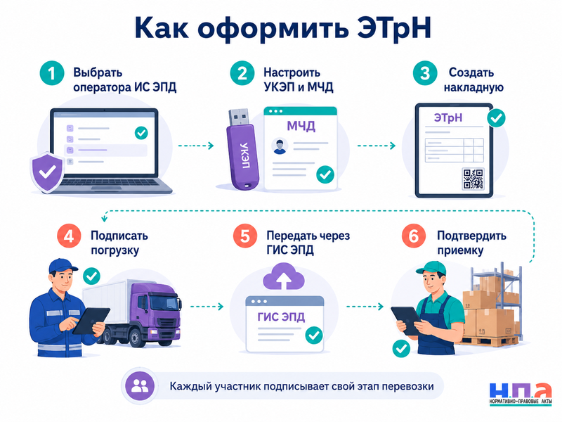 Электронная транспортная накладная с 1 сентября 2026 года кому обязательна и как оформить