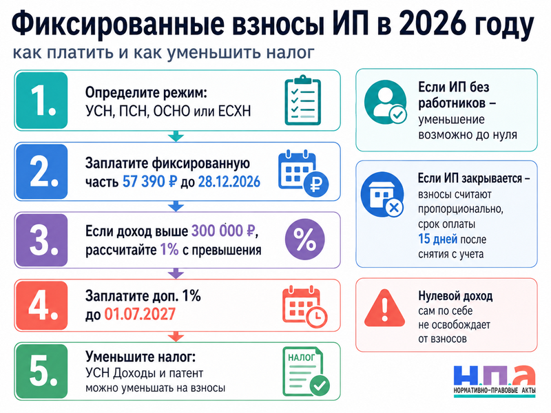 Фиксированные взносы ИП в 2026 году сколько платить, сроки и уменьшение налога