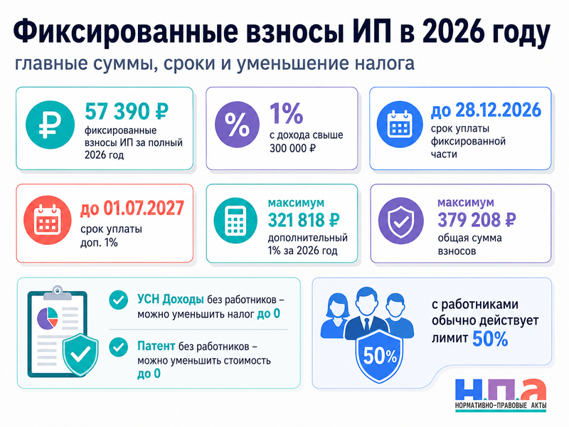 Фиксированные взносы ИП в 2026 году сколько платить, сроки и уменьшение налога