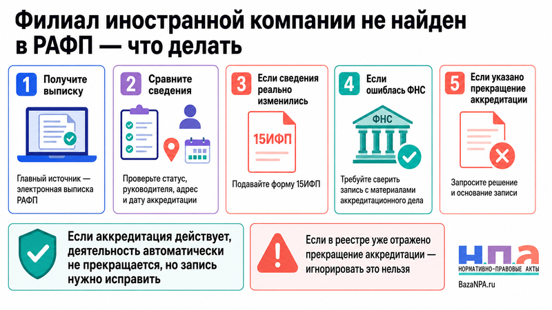 Филиал иностранной компании отсутствует в РАФП или сведения неверны