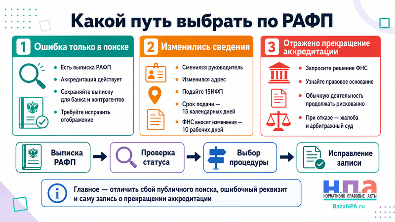 Филиал иностранной компании отсутствует в РАФП или сведения неверны