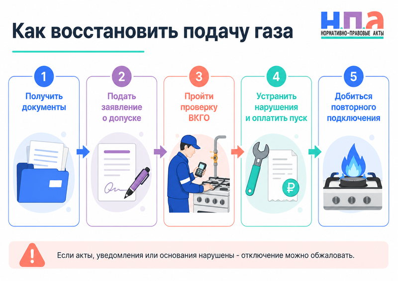 Газ отключили из-за недопуска в квартиру или непроведенной проверки как восстановить подачу