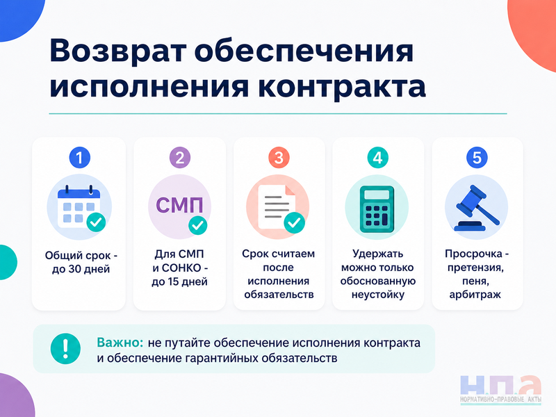 Государственный заказчик не возвращает обеспечение исполнения контракта после приемки и оплаты