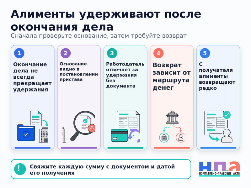 Исполнительное производство по алиментам окончено, но работодатель продолжает удержания как остановить списания и вернуть переплату