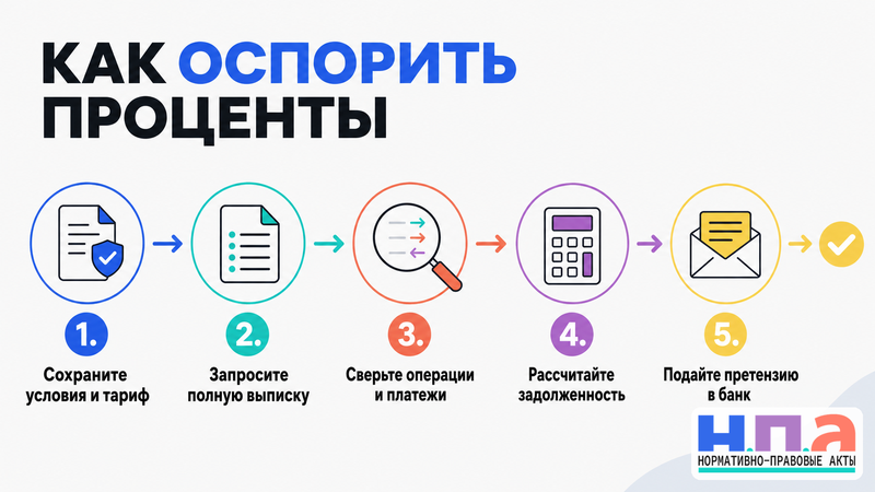 Как оспорить проценты при неверном расчете льготного периода по карте