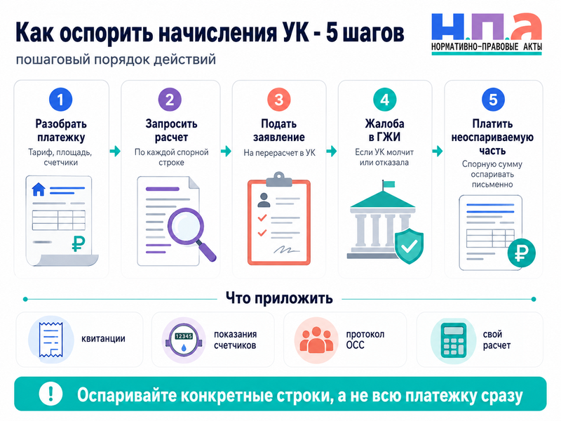 Как оспорить начисления управляющей компании и добиться перерасчета