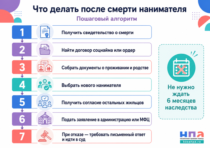 Как переоформить договор социального найма после смерти нанимателя муниципальной квартиры
