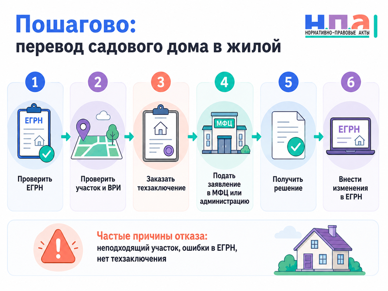 Как перевести садовый дом в жилой условия, документы и причины отказа