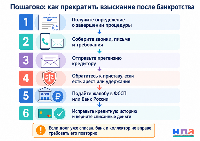 Как прекратить взыскание списанного долга после завершения банкротства