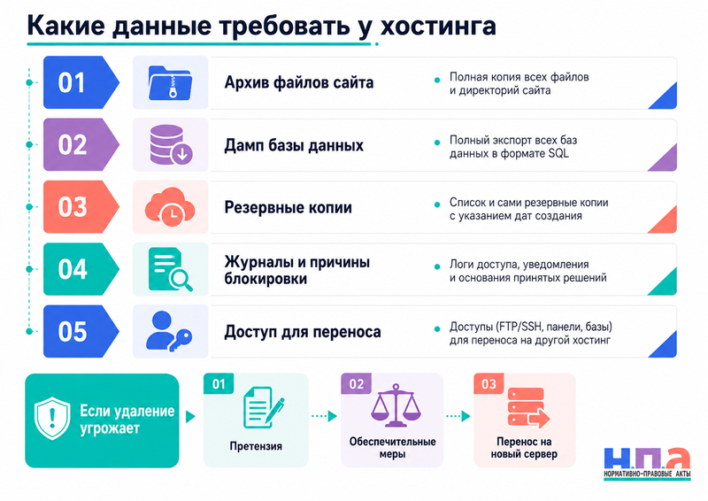 Хостинг-провайдер заблокировал сайт и отказывается предоставить файлы или базу данных