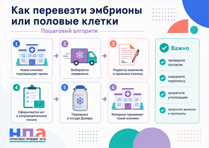 Клиника не позволяет перевезти эмбрионы или половые клетки в другую организацию