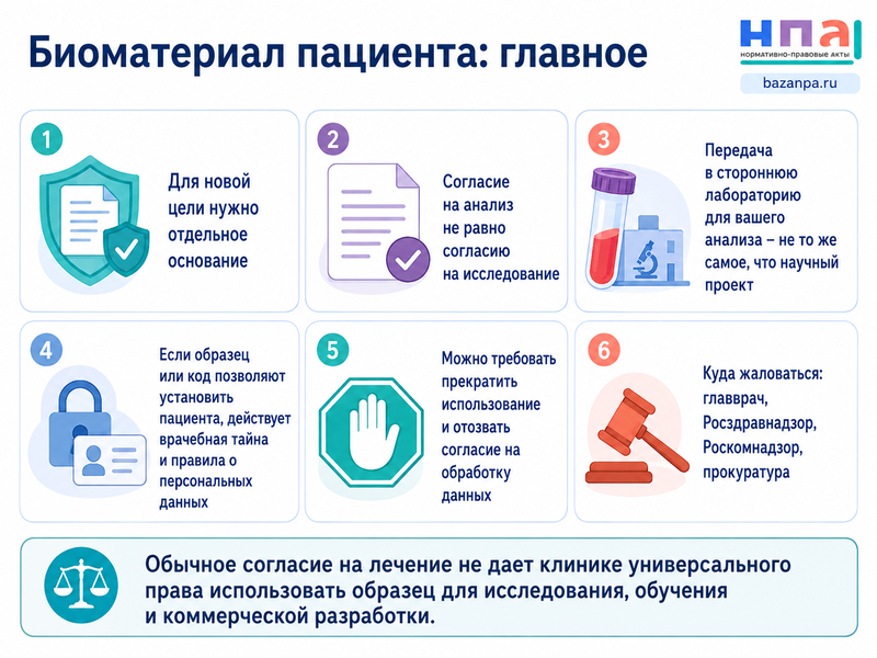Клиника передала биоматериал пациента для исследования, обучения или коммерческой разработки без отдельного согласия