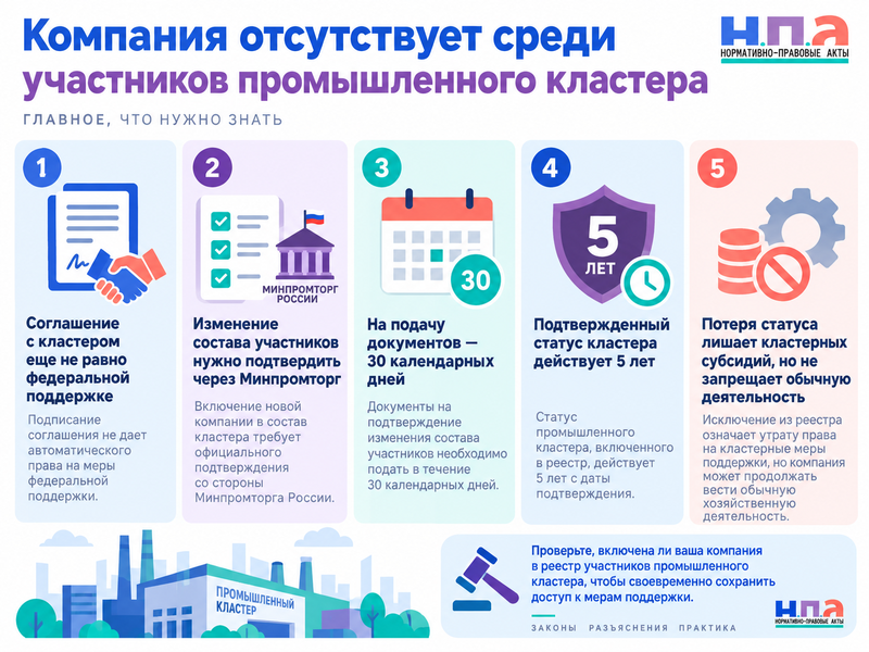 Компания отсутствует среди участников промышленного кластера