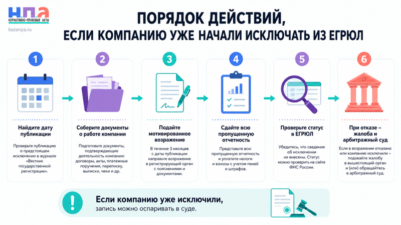 Компанию исключают из ЕГРЮЛ как недействующую как остановить исключение