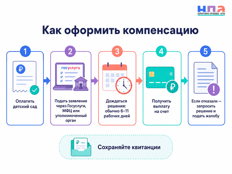 Компенсация родительской платы за детский сад кому положена и что делать при отказе