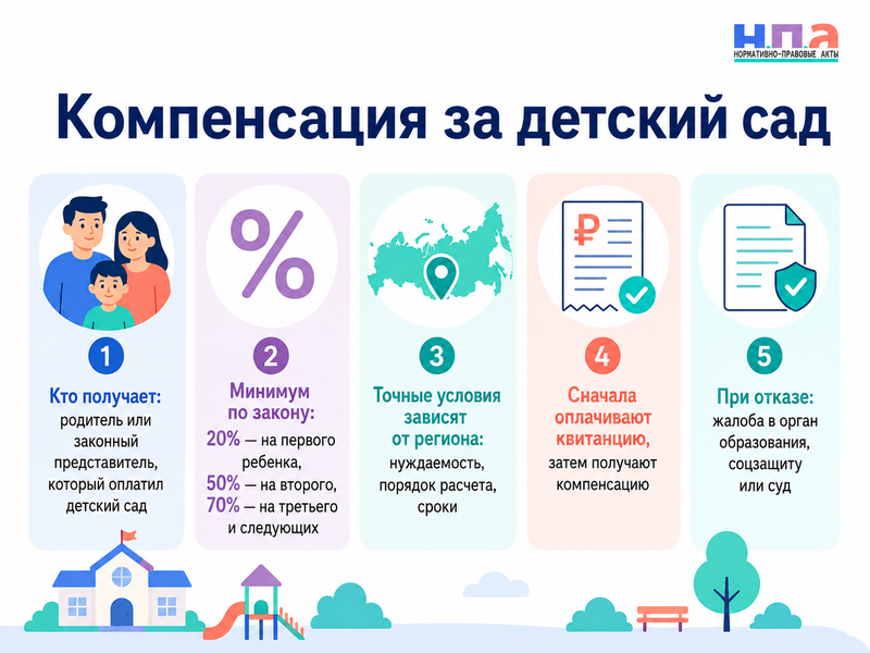 Компенсация родительской платы за детский сад кому положена и что делать при отказе