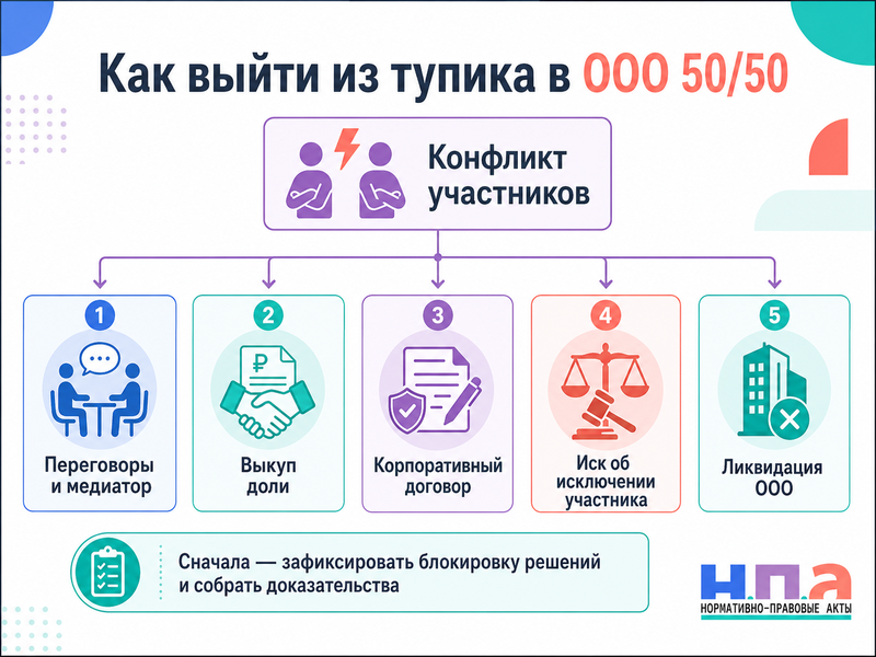 Корпоративный конфликт в ООО с долями 50 на 50 что делать, если участники блокируют решения и работу компании
