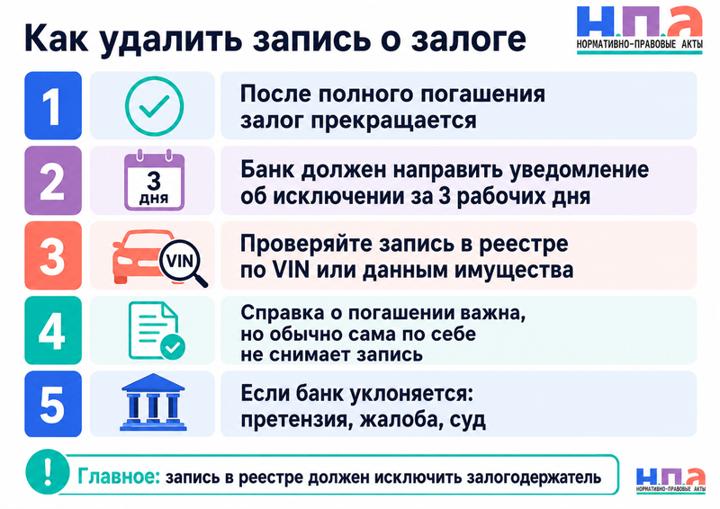 Кредит погашен, но имущество осталось в Реестре уведомлений о залоге как удалить запись