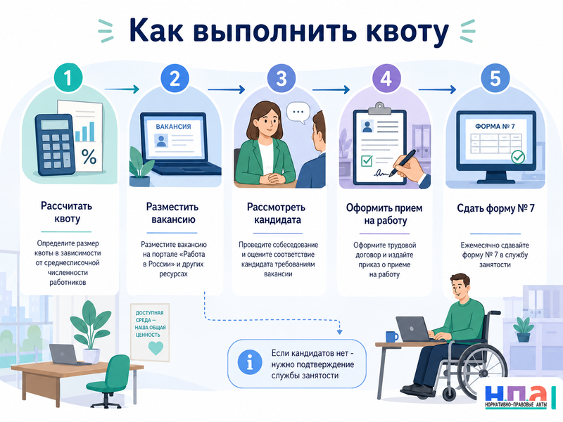 Квота для приема инвалидов на работу в 2026 году расчет, отчетность и ответственность работодателя